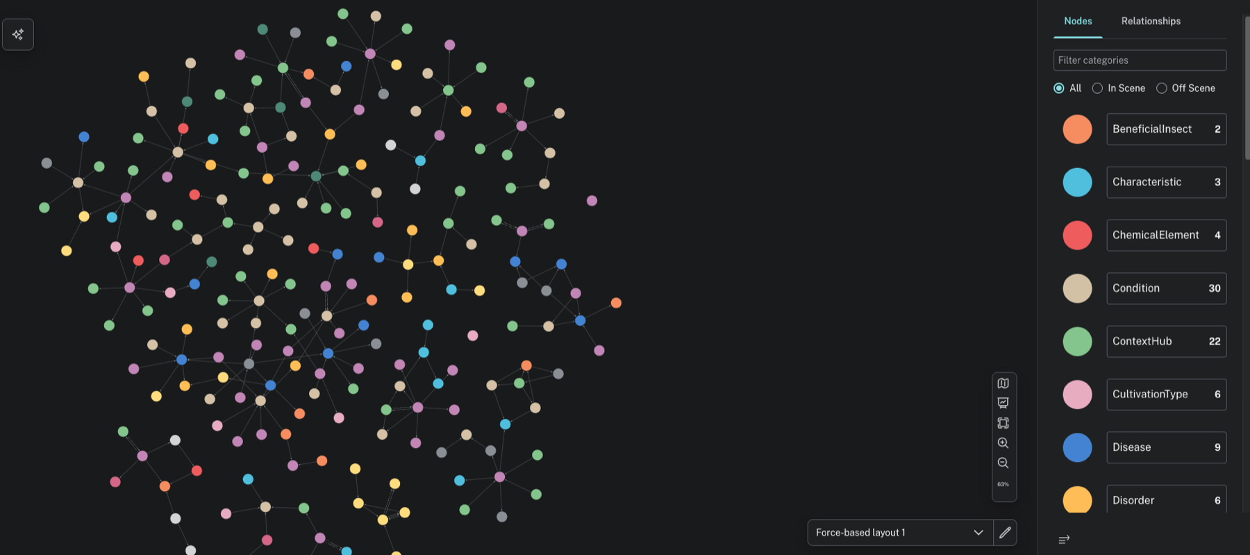 The agronomy knowledge graph in Neo4j — coloured nodes for conditions, diseases, cultivation types and more, joined by relationships